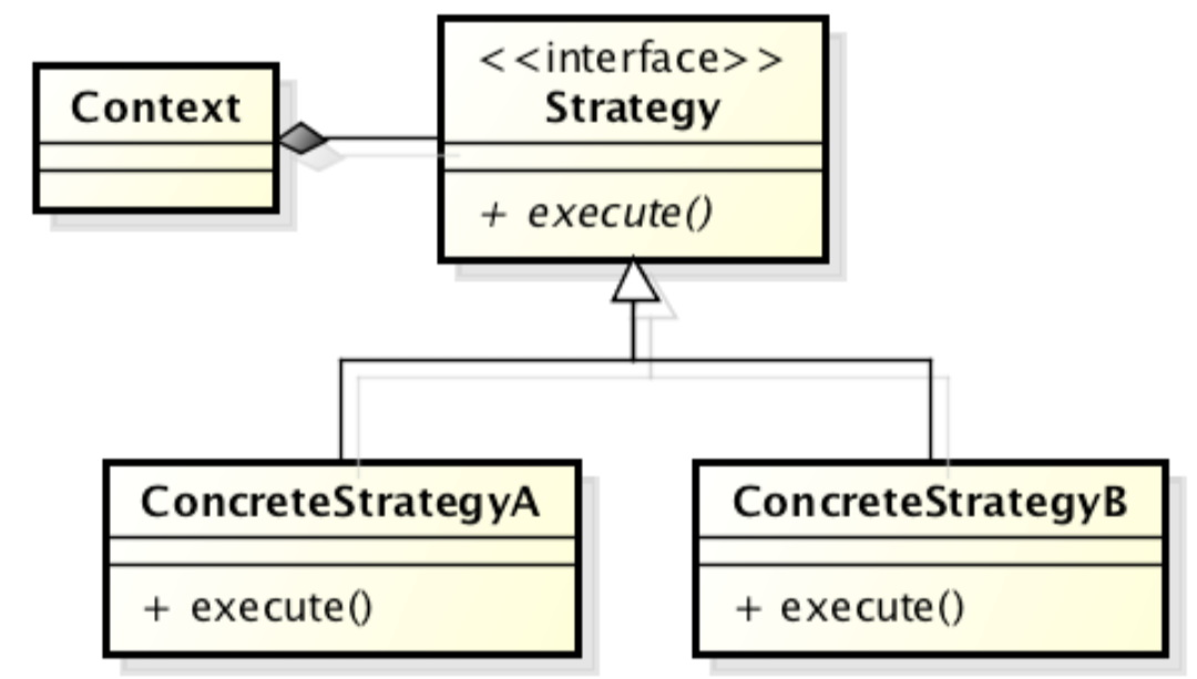 画像引用: https://dev.classmethod.jp/articles/ios8-swift-design-pattern-strategy/(https://dev.classmethod.jp/articles/ios8-swift-design-pattern-strategy/)